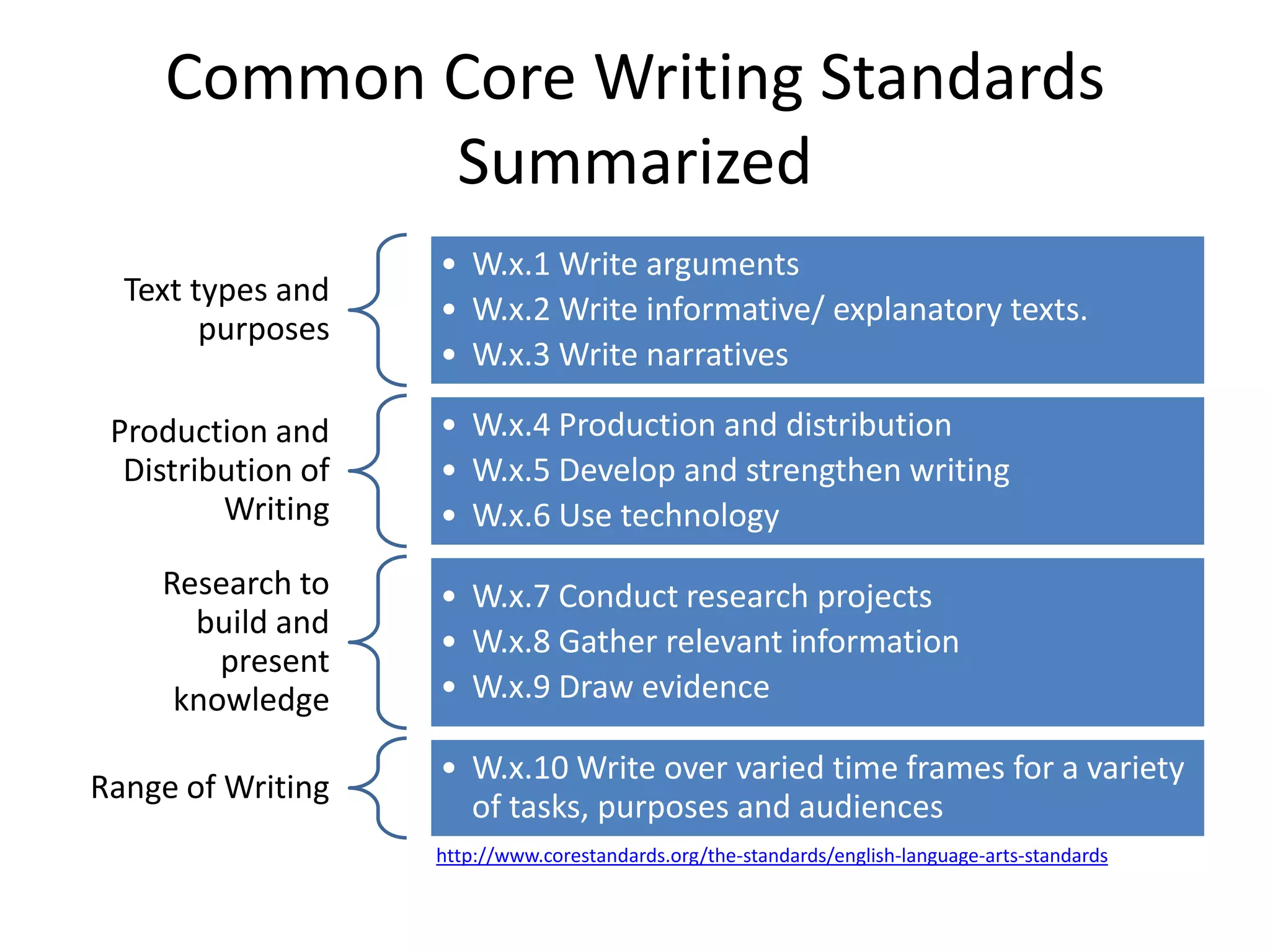 Common Core Writing Standards
           Summarized
                    • W.x.1 Write arguments
  Text types and
                    • W.x.2 Write informative/ explanatory texts.
        purposes
                    • W.x.3 Write narratives

 Production and     • W.x.4 Production and distribution
  Distribution of   • W.x.5 Develop and strengthen writing
         Writing    • W.x.6 Use technology
    Research to     • W.x.7 Conduct research projects
      build and
                    • W.x.8 Gather relevant information
        present
     knowledge      • W.x.9 Draw evidence

                    • W.x.10 Write over varied time frames for a variety
Range of Writing
                      of tasks, purposes and audiences
                    http://www.corestandards.org/the-standards/english-language-arts-standards
 