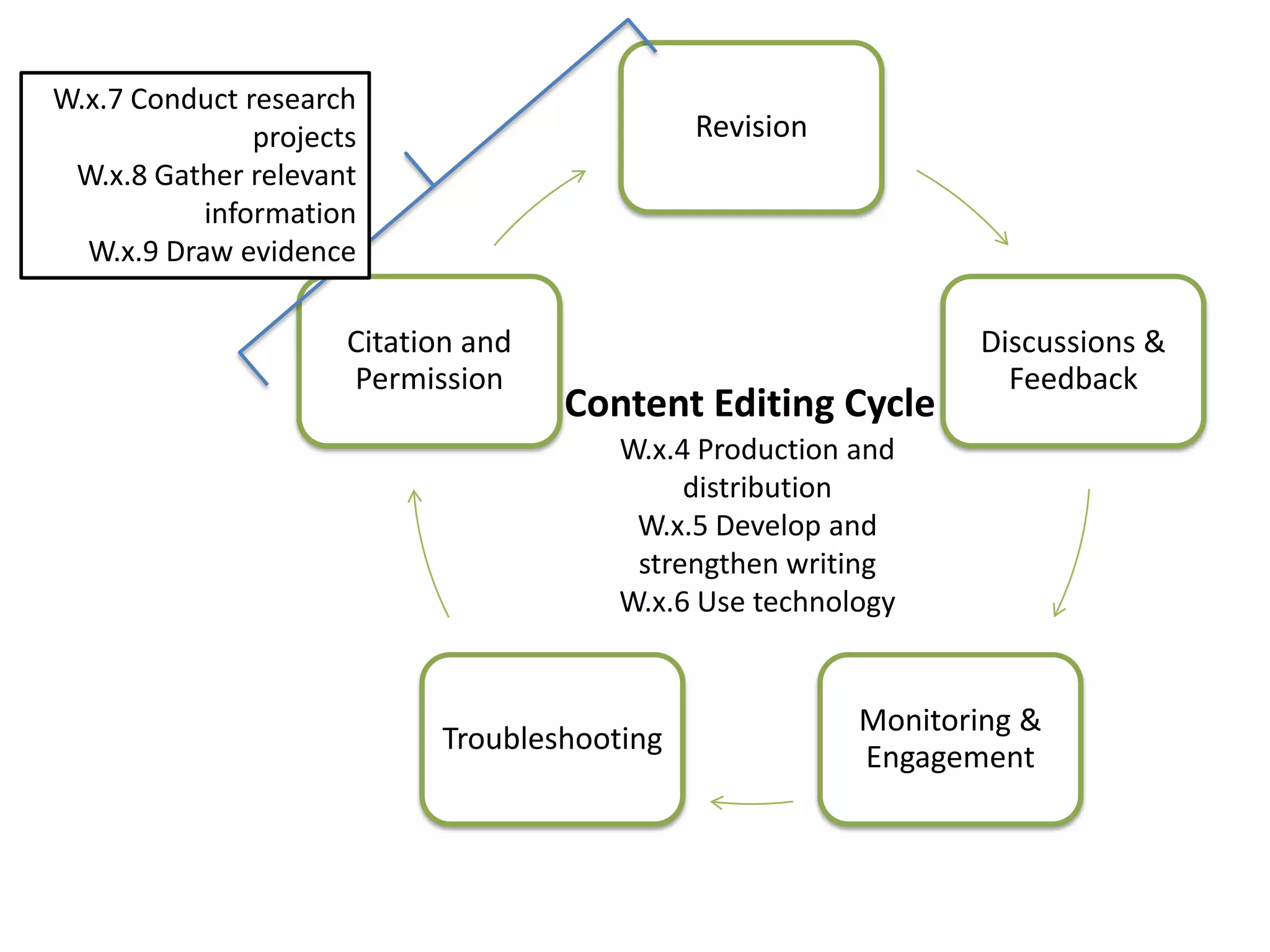 W.x.7 Conduct research
               projects                       Revision
 W.x.8 Gather relevant
           information
  W.x.9 Draw evidence

                      Citation and                              Discussions &
                      Permission                                  Feedback
                                     Content Editing Cycle
                                        W.x.4 Production and
                                             distribution
                                         W.x.5 Develop and
                                         strengthen writing
                                        W.x.6 Use technology


                                                         Monitoring &
                            Troubleshooting
                                                         Engagement
 