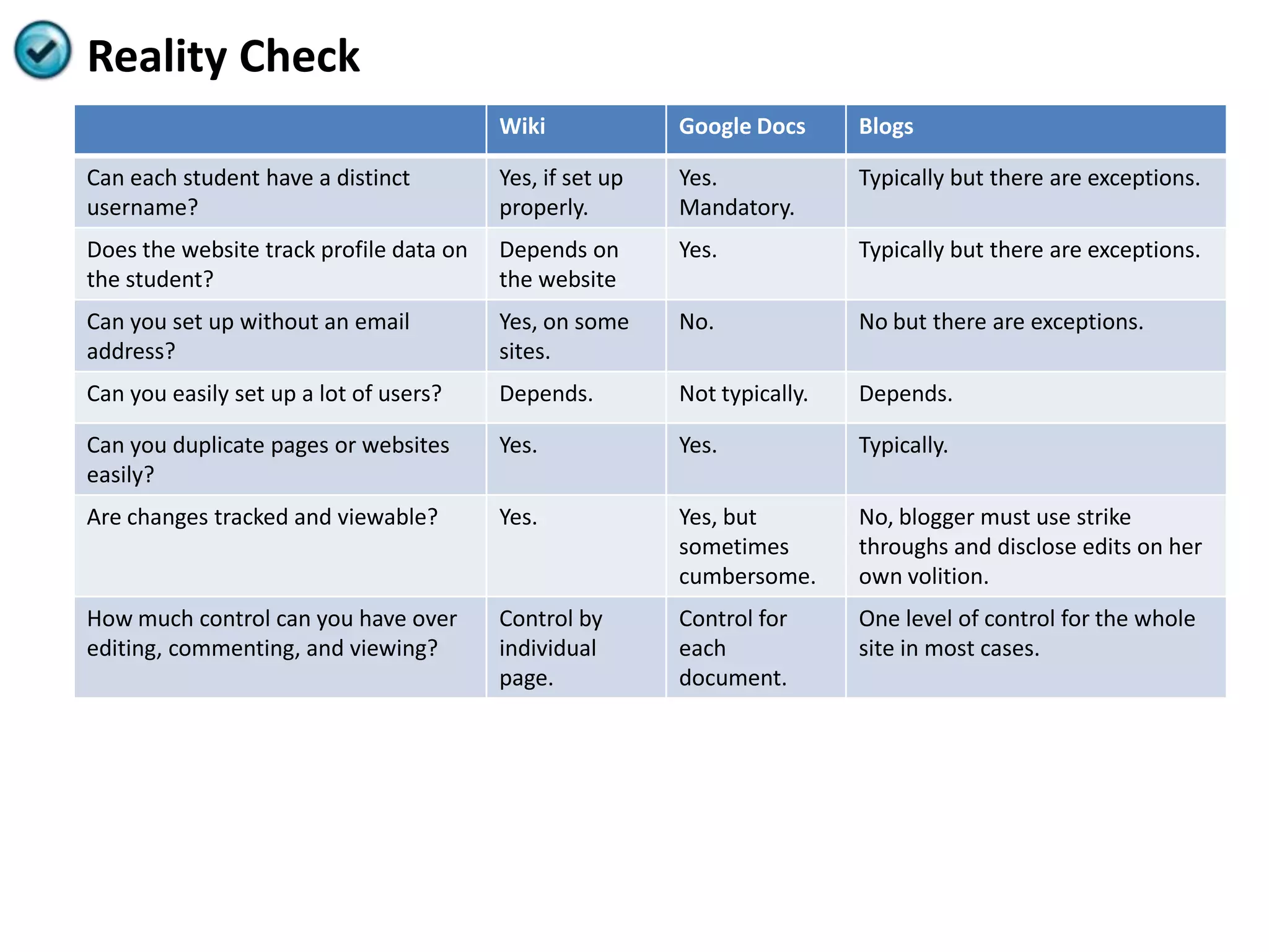Reality Check
                                         Wiki             Google Docs      Blogs

Can each student have a distinct         Yes, if set up   Yes.             Typically but there are exceptions.
username?                                properly.        Mandatory.
Does the website track profile data on   Depends on       Yes.             Typically but there are exceptions.
the student?                             the website
Can you set up without an email          Yes, on some     No.              No but there are exceptions.
address?                                 sites.
Can you easily set up a lot of users?    Depends.         Not typically.   Depends.

Can you duplicate pages or websites      Yes.             Yes.             Typically.
easily?
Are changes tracked and viewable?        Yes.             Yes, but         No, blogger must use strike
                                                          sometimes        throughs and disclose edits on her
                                                          cumbersome.      own volition.
How much control can you have over       Control by       Control for      One level of control for the whole
editing, commenting, and viewing?        individual       each             site in most cases.
                                         page.            document.
 