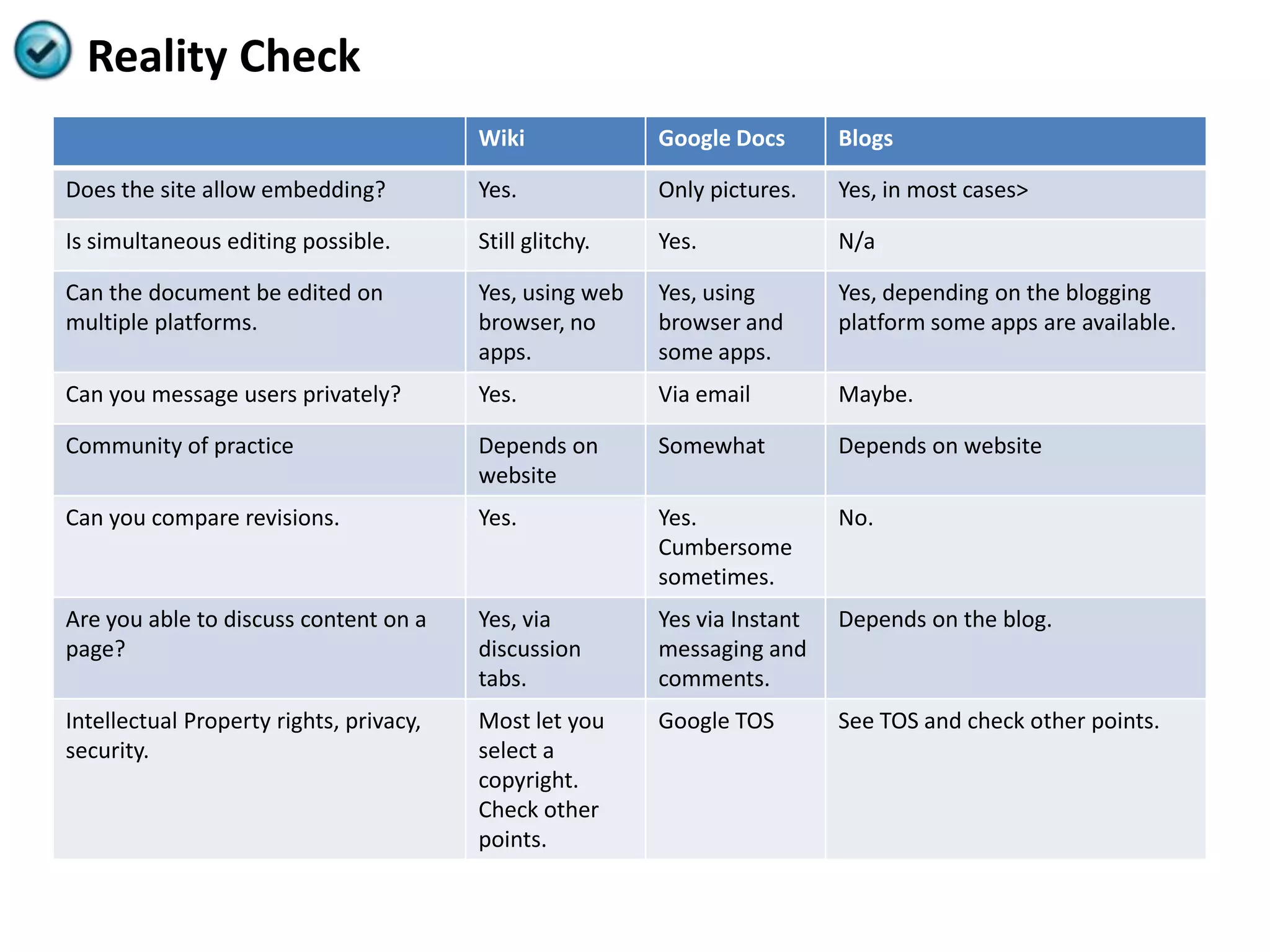 Reality Check
                                         Wiki             Google Docs       Blogs

Does the site allow embedding?           Yes.             Only pictures.    Yes, in most cases>

Is simultaneous editing possible.        Still glitchy.   Yes.              N/a

Can the document be edited on            Yes, using web   Yes, using        Yes, depending on the blogging
multiple platforms.                      browser, no      browser and       platform some apps are available.
                                         apps.            some apps.
Can you message users privately?         Yes.             Via email         Maybe.

Community of practice                    Depends on       Somewhat          Depends on website
                                         website
Can you compare revisions.               Yes.             Yes.              No.
                                                          Cumbersome
                                                          sometimes.
Are you able to discuss content on a     Yes, via         Yes via Instant   Depends on the blog.
page?                                    discussion       messaging and
                                         tabs.            comments.
Intellectual Property rights, privacy,   Most let you     Google TOS        See TOS and check other points.
security.                                select a
                                         copyright.
                                         Check other
                                         points.
 