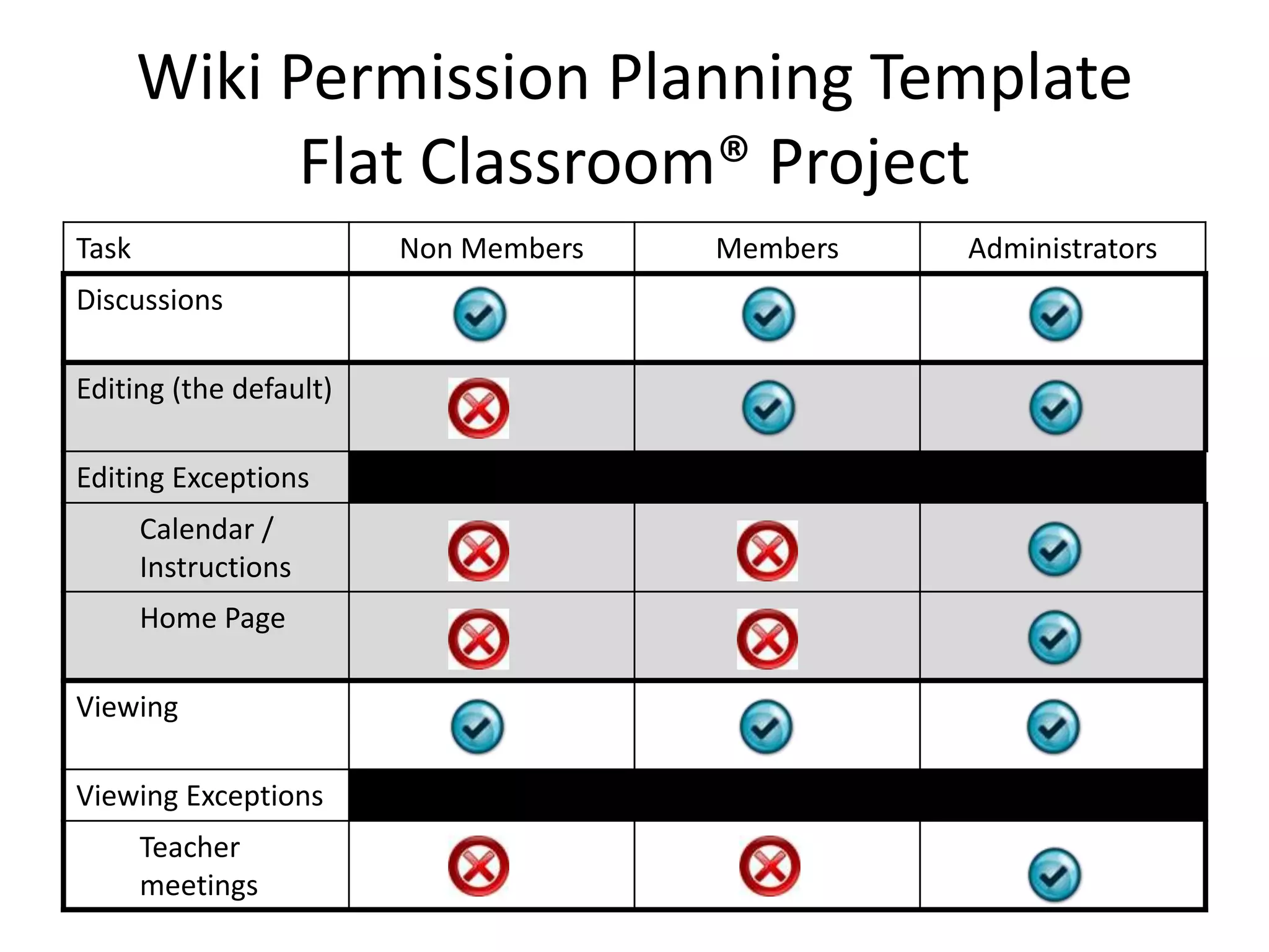 Wiki Permission Planning Template
             Flat Classroom® Project
Task                    Non Members   Members   Administrators
Discussions

Editing (the default)

Editing Exceptions
       Calendar /
       Instructions
       Home Page

Viewing

Viewing Exceptions
       Teacher
       meetings
 