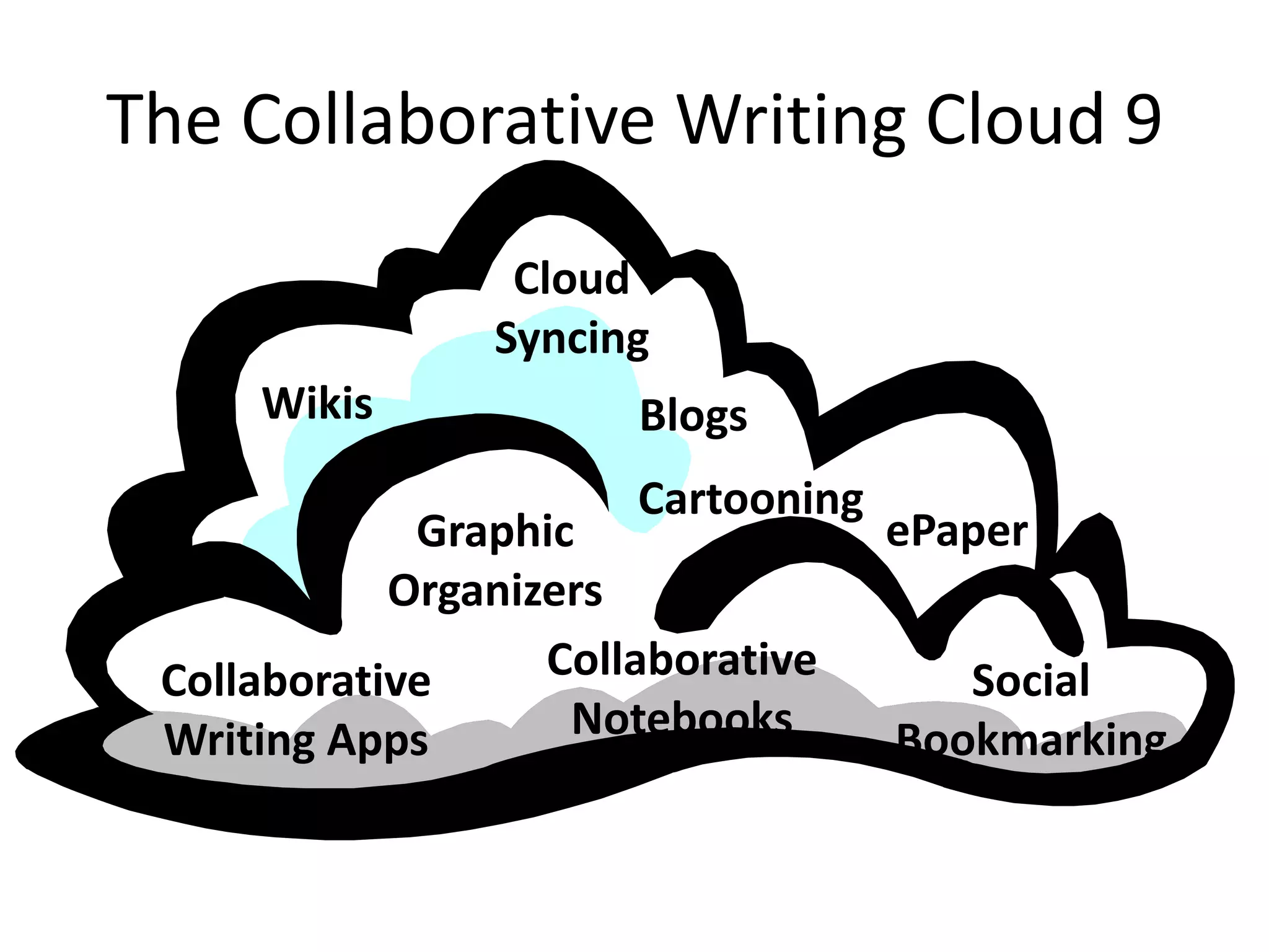 The Collaborative Writing Cloud 9
                 Cloud
                Syncing
     Wikis             Blogs
                       Cartooning
             Graphic                ePaper
            Organizers
 Collaborative     Collaborative       Social
 Writing Apps       Notebooks       Bookmarking
 