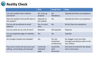 Reality Check
                                         Wiki             Google Docs      Blogs

Can each student have a distinct         Yes, if set up   Yes.             Typically but there are exceptions.
username?                                properly.        Mandatory.
Does the website track profile data on   Depends on       Yes.             Typically but there are exceptions.
the student?                             the website
Can you set up without an email          Yes, on some     No.              No but there are exceptions.
address?                                 sites.
Can you easily set up a lot of users?    Depends.         Not typically.   Depends.

Can you duplicate pages or websites      Yes.             Yes.             Typically.
easily?
Are changes tracked and viewable?        Yes.             Yes, but         No, blogger must use strike
                                                          sometimes        throughs and disclose edits on her
                                                          cumbersome.      own volition.
How much control can you have over       Control by       Control for      One level of control for the whole
editing, commenting, and viewing?        individual       each             site in most cases.
                                         page.            document.
 