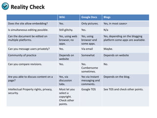 Reality Check
                                         Wiki             Google Docs       Blogs

Does the site allow embedding?           Yes.             Only pictures.    Yes, in most cases>

Is simultaneous editing possible.        Still glitchy.   Yes.              N/a

Can the document be edited on            Yes, using web   Yes, using        Yes, depending on the blogging
multiple platforms.                      browser, no      browser and       platform some apps are available.
                                         apps.            some apps.
Can you message users privately?         Yes.             Via email         Maybe.

Community of practice                    Depends on       Somewhat          Depends on website
                                         website
Can you compare revisions.               Yes.             Yes.              No.
                                                          Cumbersome
                                                          sometimes.
Are you able to discuss content on a     Yes, via         Yes via Instant   Depends on the blog.
page?                                    discussion       messaging and
                                         tabs.            comments.
Intellectual Property rights, privacy,   Most let you     Google TOS        See TOS and check other points.
security.                                select a
                                         copyright.
                                         Check other
                                         points.
 