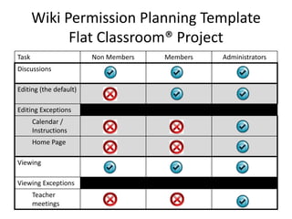 Wiki Permission Planning Template
             Flat Classroom® Project
Task                    Non Members   Members   Administrators
Discussions

Editing (the default)

Editing Exceptions
       Calendar /
       Instructions
       Home Page

Viewing

Viewing Exceptions
       Teacher
       meetings
 