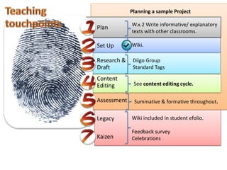 Planning a sample Project

             W.x.2 Write informative/ explanatory
Plan
             texts with other classrooms.

Set Up       Wiki.

Research &    Diigo Group
Draft         Standard Tags

Content
Editing       See content editing cycle.

Assessment    Summative & formative throughout.

Legacy       Wiki included in student efolio.

             Feedback survey
Kaizen       Celebrations
 
