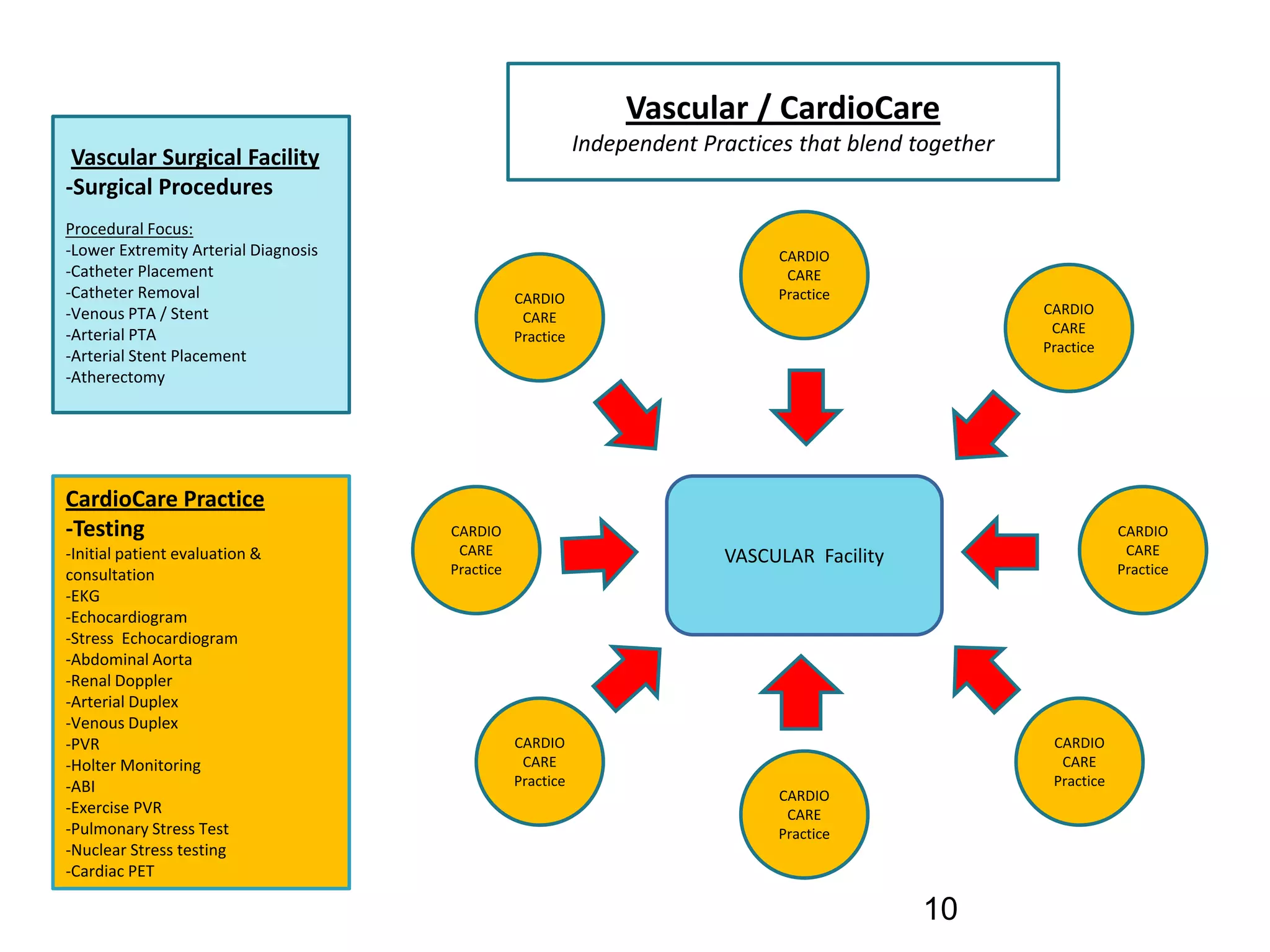 Vascular / CardioCare
                                                            Independent Practices that blend together
 Vascular Surgical Facility
‐Surgical Procedures
Procedural Focus:
‐Lower Extremity Arterial Diagnosis                                             CARDIO 
‐Catheter Placement                                                              CARE 
‐Catheter Removal                                CARDIO                         Practice
‐Venous PTA / Stent                                                                                     CARDIO 
                                                  CARE 
‐Arterial PTA                                                                                            CARE 
                                                 Practice
                                                                                                        Practice
‐Arterial Stent Placement
‐Atherectomy




CardioCare Practice
‐Testing                              CARDIO                                                                        CARDIO 
‐Initial patient evaluation &          CARE                               VASCULAR  Facility                         CARE 
consultation                          Practice                                                                      Practice
‐EKG
‐Echocardiogram
‐Stress  Echocardiogram
‐Abdominal Aorta
‐Renal Doppler
‐Arterial Duplex
‐Venous Duplex
‐PVR                                             CARDIO                                                  CARDIO 
‐Holter Monitoring                                CARE                                                    CARE 
‐ABI                                             Practice                                                Practice
                                                                                CARDIO 
‐Exercise PVR                                                                    CARE 
‐Pulmonary Stress Test                                                          Practice
‐Nuclear Stress testing
‐Cardiac PET

                                                                                               10
 