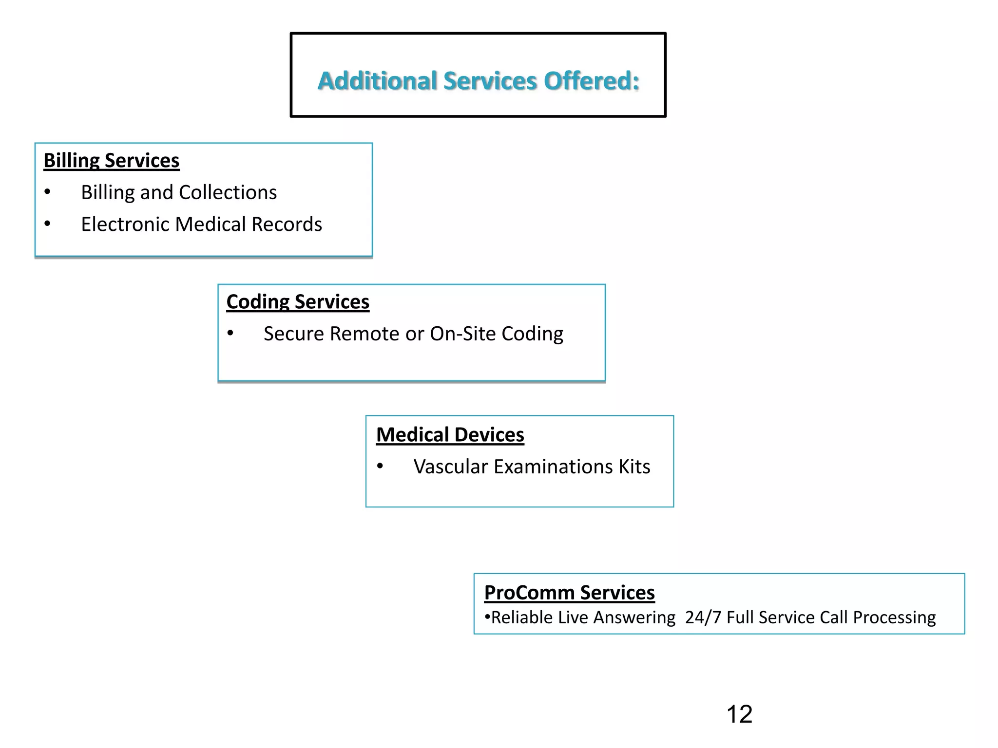 Additional Services Offered:  

Billing Services
• Billing and Collections
• Electronic Medical Records


                  Coding Services
                  • Secure Remote or On‐Site Coding



                                Medical Devices
                                • Vascular Examinations Kits




                                           ProComm Services
                                           •Reliable Live Answering  24/7 Full Service Call Processing 




                                                                          12
 