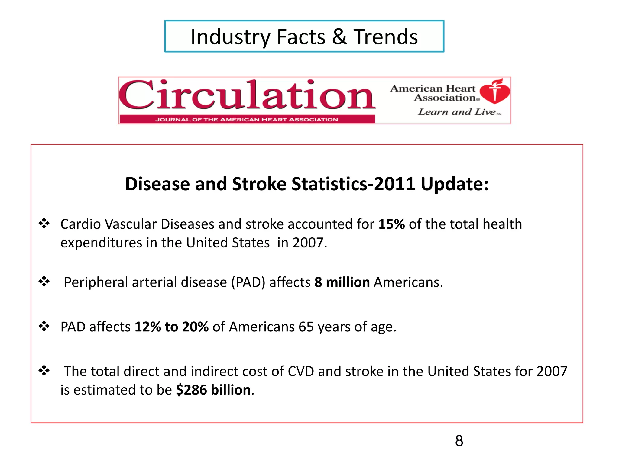 Industry Facts & Trends




          Disease and Stroke Statistics‐2011 Update:
Cardio Vascular Diseases and stroke accounted for 15% of the total health 
expenditures in the United States  in 2007. 

Peripheral arterial disease (PAD) affects 8 million Americans.

PAD affects 12% to 20% of Americans 65 years of age.

 The total direct and indirect cost of CVD and stroke in the United States for 2007 
is estimated to be $286 billion.


                                                                 88
 