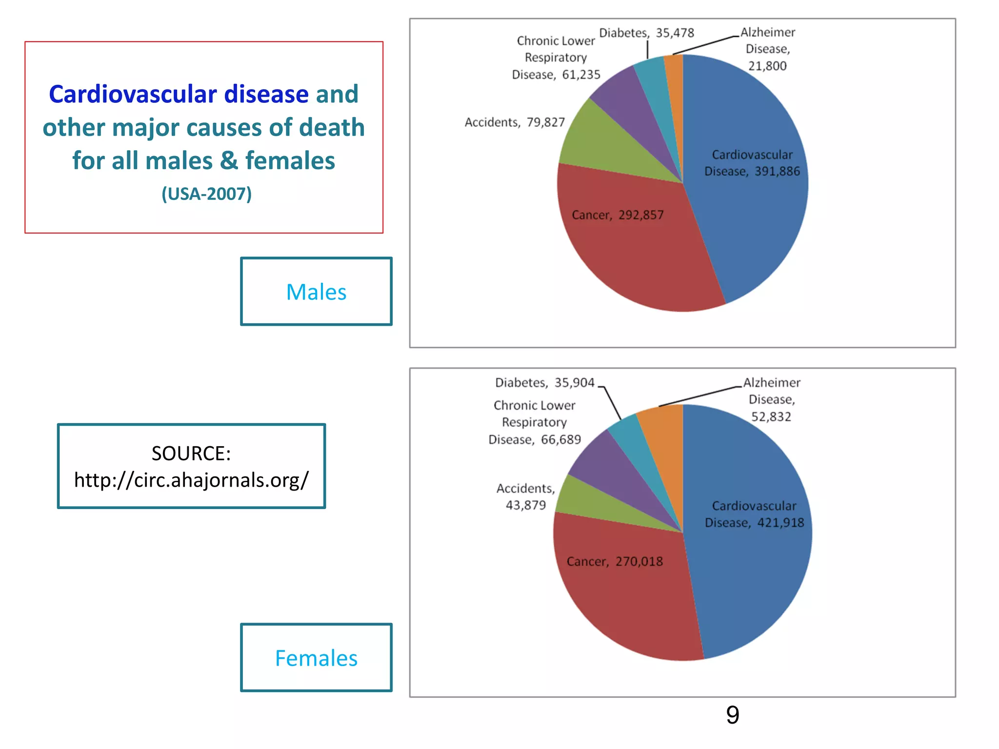 Cardiovascular disease and 
other major causes of death 
  for all males & females 
            (USA‐2007)




                          Males




           SOURCE:
  http://circ.ahajornals.org/




                         Females

                                   9
 