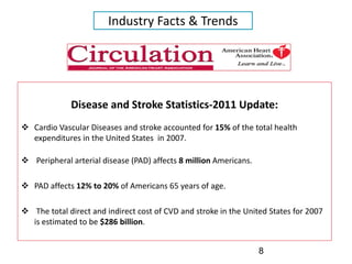 Industry Facts & Trends




          Disease and Stroke Statistics‐2011 Update:
Cardio Vascular Diseases and stroke accounted for 15% of the total health 
expenditures in the United States  in 2007. 

Peripheral arterial disease (PAD) affects 8 million Americans.

PAD affects 12% to 20% of Americans 65 years of age.

 The total direct and indirect cost of CVD and stroke in the United States for 2007 
is estimated to be $286 billion.


                                                                 88
 
