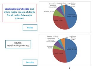 Cardiovascular disease and 
other major causes of death 
  for all males & females 
            (USA‐2007)




                          Males




           SOURCE:
  http://circ.ahajornals.org/




                         Females

                                   9
 