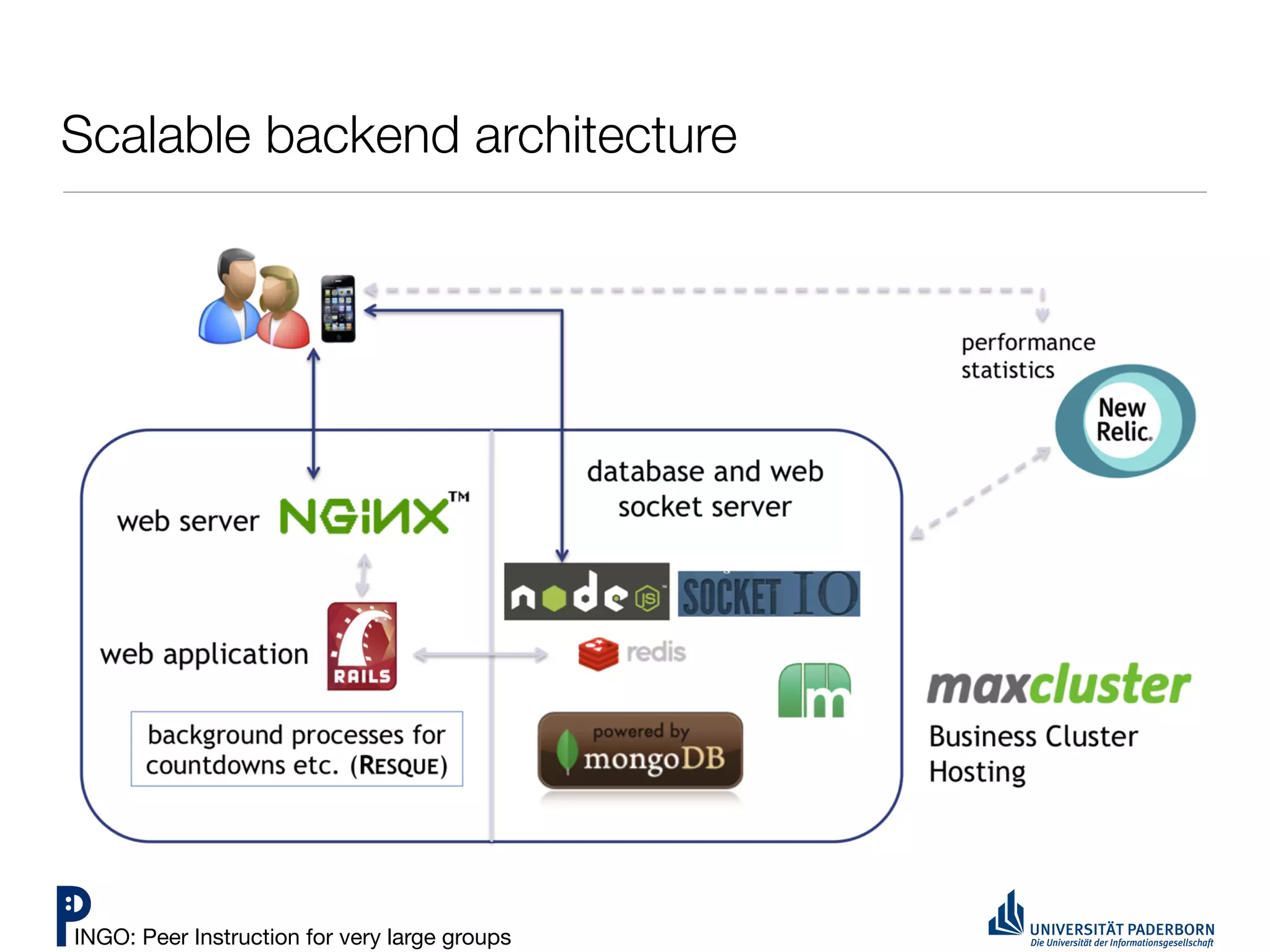 Scalable backend architecture




INGO: Peer Instruction for very large groups
 