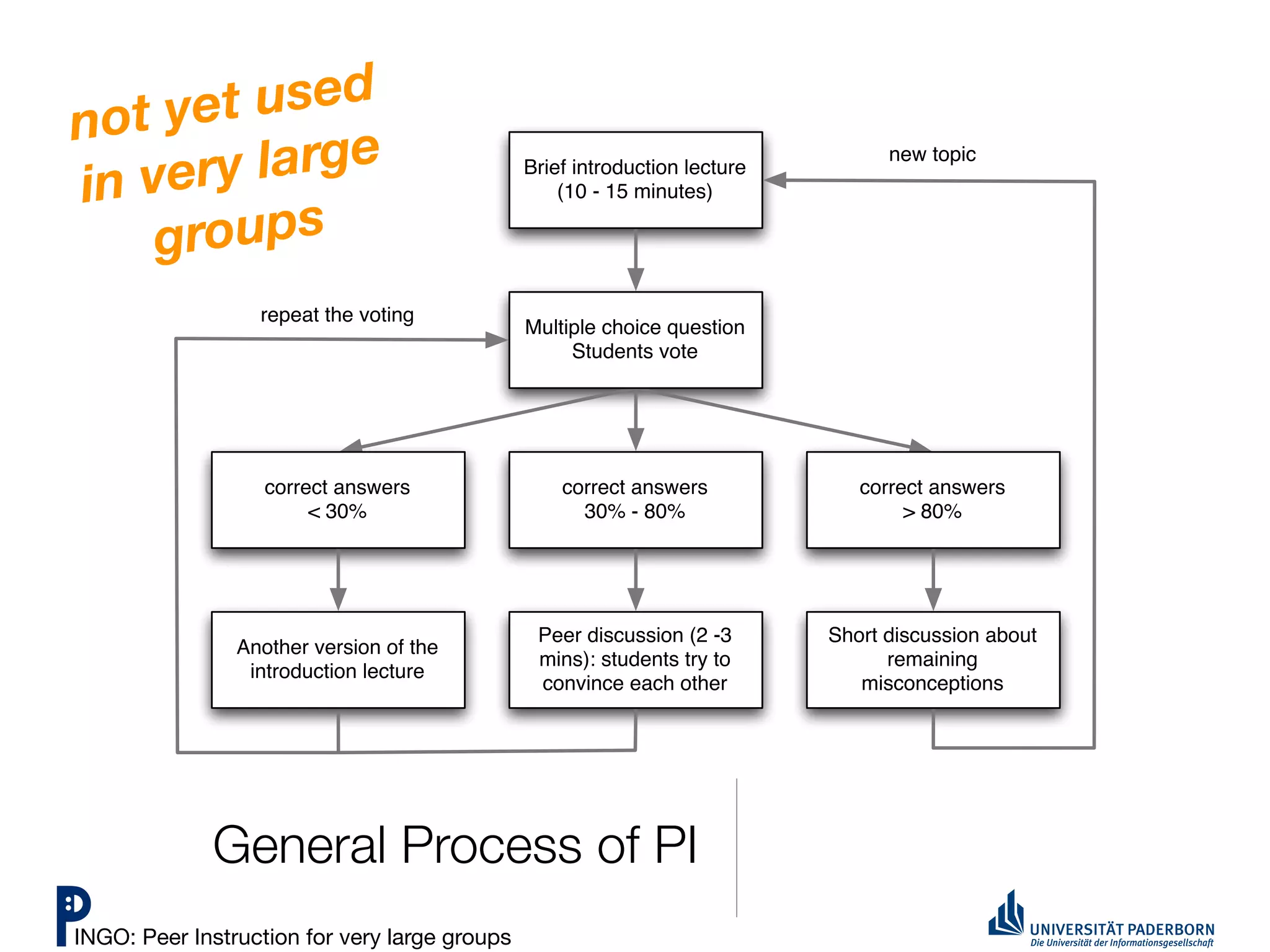 n ot yet used
in very  large                                 Brief introduction lecture
                                                   (10 - 15 minutes)
                                                                                  new topic



    g roups
                  repeat the voting
                                               Multiple choice question
                                                    Students vote




                   correct answers                 correct answers             correct answers
                        < 30%                        30% - 80%                      > 80%




                                                Peer discussion (2 -3       Short discussion about
                Another version of the
                                                mins): students try to            remaining
                 introduction lecture
                                                convince each other            misconceptions




             General Process of PI
INGO: Peer Instruction for very large groups
 