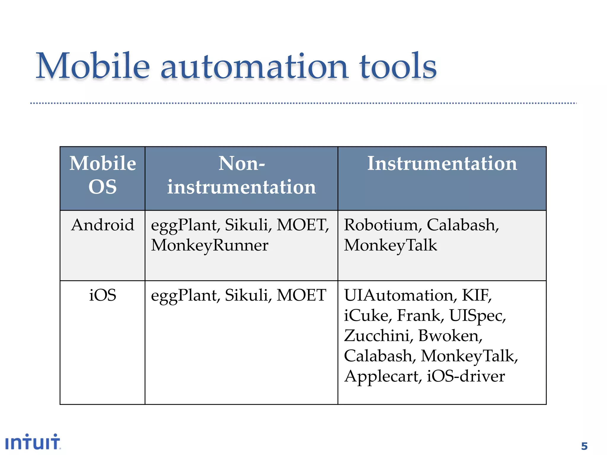 Mobile  automation  tools	

  Mobile  	
       Non-­‐‑                  Instrumentation	
   OS	
      instrumentation	
  Android	
 eggPlant,  Sikuli,  MOET,   Robotium,  Calabash,  
            MonkeyRunner	
              MonkeyTalk	

    iOS	
    eggPlant,  Sikuli,  MOET	
 UIAutomation,  KIF,  
                                        iCuke,  Frank,  UISpec,  
                                        Zucchini,  Bwoken,  
                                        Calabash,  MonkeyTalk,  
                                        Applecart,  iOS-­‐‑driver	



                                                                      5
 