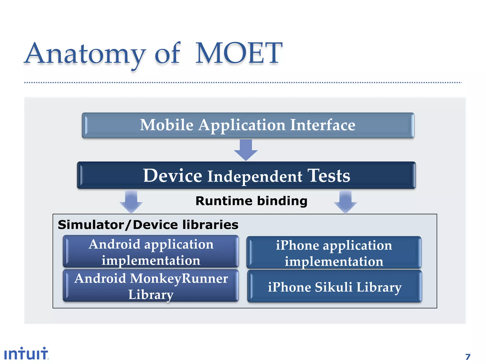 Anatomy'of''MOET1

             Mobile3Application3Interface-


              Device3Independent3Tests-
                     Runtime binding
  Simulator/Device libraries
     Android3application3       iPhone3application3
       implementation-            implementation-
    Android3MonkeyRunner3
                               iPhone3Sikuli3Library-
           Library-



                                                        7
 