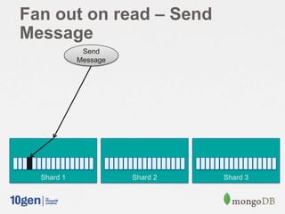 Fan out on read – Send
Message
             Send
            Message




  Shard 1             Shard 2   Shard 3
 