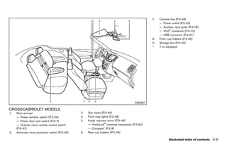 Black plate (15,1)




                                                                                                          7.   Console box (P.2-48)
                                                                                                               — Power outlet (P.2-43)
                                                                                                               — Auxiliary input jacks (P.4-79)
                                                                                                               — iPod® connector (P.4-70)
                                                                                                               — USB connector (P.4-61)
                                                                                                          8.   Front cup holders (P.2-45)
                                                                                                          9.   Storage box (P.2-49)
                                                                                                          *:   if so equipped




                                                                                                SSI0837

CROSSCABRIOLET MODELS
        GUID-62E8FEB0-3BDC-4FB2-AC71-097B4EB82FFF
1.   Door armrest                                      3.   Sun visors (P.3-45)
     — Power window switch (P.2-54)                    4.   Front map lights (P.2-59)
     — Power door lock switch (P.3-7)                  5.   Inside rearview mirror (P.3-46)
     — Outside mirror remote control switch                 — HomeLink® universal transceiver (P.2-62)
     (P.3-47)                                               — Compass* (P.2-8)
2.   Automatic drive positioner switch (P.3-49)        6.   Rear cup holders (P.2-45)

                                                                                                                      Illustrated table of contents 0-9


                                                    [ Edit: 2011/ 7/ 18 Model: Z51-D ]
 