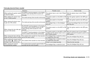 Black plate (169,1)




TROUBLESHOOTING GUIDE
        GUID-E1D6756A-F1B8-472A-887B-B4B6682D8BDF

                                    Symptom                                                      Possible cause                                Action to take
                                  The SHIFT P warning appears on the display
 When pushing the ignition switch                                                   The selector lever is not in the P (Park) Shift the selector lever to the P (Park)
                                  and the inside warning chime sounds con-
 to stop the engine                                                                 position.                                 position.
                                  tinuously.
 When shifting the selector lever                                                   The ignition switch is in the ACC or ON Push the ignition switch to the OFF posi-
                                    The inside warning chime sounds continuously.
 to the P (Park) position.                                                          position.                               tion.
                                                                                    The ignition switch is in the ACC           Push the ignition switch to the OFF posi-
 When opening the driver’s door                                                     position.                                   tion.
                                    The inside warning chime sounds continuously.
 to get out of the vehicle                                                          The Intelligent Key is in the Intelligent   Remove the Intelligent Key from the Intelli-
                                                                                    Key port.                                   gent Key port.
                                  The NO KEY warning appears on the display,
                                  the outside chime sounds 3 times and the   The ignition switch is in the ACC or ON            Push the ignition switch to the OFF posi-
                                  inside warning chime sounds for a few      position.                                          tion.
 When closing the door after get- seconds.
 ting out of the vehicle
                                                                             The ignition switch is in the ACC or OFF           Move the selector lever to the P (Park)
                                  The SHIFT P warning appears on the display
                                                                             position and the selector lever is not in          position and push the ignition switch to the
                                  and the outside chime sounds continuously.
                                                                             the P (Park) position.                             OFF position.
 When closing the door with the The outside chime sounds for a few seconds          The Intelligent Key is inside the vehicle
                                                                                                                                Carry the Intelligent Key with you.
 inside lock knob turned to LOCK and all the doors unlock.                          or cargo/trunk room area.
 When pushing the request switch                                                The Intelligent Key is inside the vehicle
                                                                                                                                Carry the Intelligent Key with you.
 or the LOCK          button on the The outside chime sounds for a few seconds. or cargo/trunk room area.
 Intelligent Key to lock the door                                               A door is not closed securely.                  Close the door securely.
 When closing the trunk lid         The outside chime sounds for approximately 10                                               Carry the Intelligent Key with you.
                                                                                  The Intelligent Key is inside the trunk.
 (CrossCabriolet models)            seconds and the trunk lid opens.




                                                                                                                          Pre-driving checks and adjustments 3-15


                                                      [ Edit: 2011/ 7/ 18 Model: Z51-D ]
 