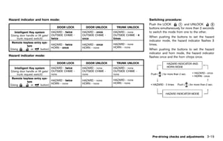 Black plate (173,1)




Hazard indicator and horn mode:                                                                              Switching procedure:
                                                                                                                             GUID-D73A39BF-43C8-459F-9C24-47B7F579C407
                 GUID-D73A39BF-43C8-459F-9C24-47B7F579C407
                                                                                                             Push the LOCK          * and UNLOCK
                                                                                                                                     1                            * 2
                                          DOOR LOCK                  DOOR UNLOCK           TRUNK UNLOCK      buttons simultaneously for more than 2 seconds
    Intelligent Key system          HAZARD - twice                HAZARD - once          HAZARD - none       to switch the mode from one to the other.
 (Using door handle or lift gate/   OUTSIDE CHIME -               OUTSIDE CHIME -        OUTSIDE CHIME - 4
                                                                                                             When pushing the buttons to set the hazard
      trunk request switch)         twice                         once                   times
                                                                                                             indicator mode, the hazard indicator flashes 3
  Remote keyless entry sys-
                                    HAZARD - twice                HAZARD - once          HAZARD - none       times.
               tem                                                                       HORN - none
                                    HORN - once                   HORN - none
(Using      ,    or       button)                                                                            When pushing the buttons to set the hazard
                                                                                                             indicator and horn mode, the hazard indicator
Hazard indicator mode:                                                                                       flashes once and the horn chirps once.
                 GUID-D73A39BF-43C8-459F-9C24-47B7F579C407

                                          DOOR LOCK                  DOOR UNLOCK           TRUNK UNLOCK
    Intelligent Key system          HAZARD - twice                HAZARD - none          HAZARD - none
 (Using door handle or lift gate/   OUTSIDE CHIME -               OUTSIDE CHIME -        OUTSIDE CHIME -
      trunk request switch)         none                          none                   none
  Remote keyless entry sys-
                                    HAZARD - twice                HAZARD - none          HAZARD - none
               tem                                                                       HORN - none
                                    HORN - none                   HORN - none
(Using      ,    or       button)


                                                                                                                                                          NOS1695




                                                                                                               Pre-driving checks and adjustments 3-19


                                                             [ Edit: 2011/ 7/ 18 Model: Z51-D ]
 
