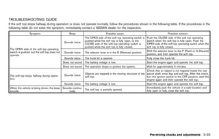 Black plate (189,1)




TROUBLESHOOTING GUIDE
        GUID-2D51144E-87AE-4042-BCCA-A9F63DED76ED
If the soft top stops halfway during operation or does not operate normally, follow the procedures shown in the following table. If the procedures in the
following table do not solve the symptom, immediately contact a NISSAN dealer for the inspection.
                 Symptom                           Beep                           Possible cause                                        Possible solution
                                                                The OPEN side of the soft top operating switch is Push the CLOSE side of the soft top operating
                                                                pushed while the soft top is fully open, or the   switch when the soft top is fully open. Push the
                                                Sounds twice
                                                                CLOSE side of the soft top operating switch is    OPEN side of the soft top operating switch when the
                                                                pushed while the soft top is fully closed.        soft top is fully closed.
 The OPEN side of the soft top operating
 switch is pushed, but the soft top does not                                                                         Shift the selector lever to the P (Park) or N (Neutral)
                                                Sounds twice    The selector lever is in the R (Reverse) position.
 operate.                                                                                                            position, and then operate the soft top.
                                                Sounds twice    The trunk lid is opened.                             Fully close the trunk lid.
                                               Does not sound   The battery voltage is low.                          Start the engine again and operate the soft top.
                                               Does not sound   The operation stops to protect the system.           Wait for approximately 5 minutes.
                                                                                                                   Check that an object is not trapped inside the rear
                                                                Objects are trapped in the moving structure of the parcel shelf, inner flap and soft top. After the check,
 The soft top stops halfway during opera-       Sounds twice
                                                                soft top.                                          turn the ignition switch to the OFF position, start the
 tion.                                                                                                             engine again and then operate the soft top.
                                                Sounds twice    The battery voltage is low.                          Start the engine again and operate the soft top.
 When the vehicle is being driven, the beep Sounds continu-                                                          Immediately park the vehicle in a safe location and
                                                            The soft top is partially opened.                        fully open or fully close the soft top.
 sounds.                                        ously




                                                                                                                       Pre-driving checks and adjustments 3-35


                                                      [ Edit: 2011/ 7/ 18 Model: Z51-D ]
 