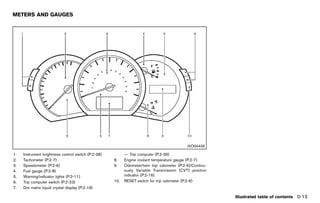 Black plate (19,1)




METERS AND GAUGES
              GUID-8035B36E-5604-4EA6-AA6B-CA8C0BC1732D




                                                                                                    JVO0043X

1.   Instrument brightness control switch (P.2-38)                 — Trip computer (P.2-39)
2.   Tachometer (P.2-7)                                      8.    Engine coolant temperature gauge (P.2-7)
3.   Speedometer (P.2-6)                                     9.    Odometer/twin trip odometer (P.2-6)/Continu-
4.   Fuel gauge (P.2-8)                                            ously Variable Transmission (CVT) position
5.   Warning/indicator lights (P.2-11)                             indicator (P.2-16)
6.   Trip computer switch (P.2-23)                           10.   RESET switch for trip odometer (P.2-6)
7.   Dot matrix liquid crystal display (P.2-19)

                                                                                                                  Illustrated table of contents 0-13


                                                          [ Edit: 2011/ 7/ 18 Model: Z51-D ]
 