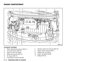 Black plate (20,1)




ENGINE COMPARTMENT
               GUID-907FC48F-D93C-457F-AEE4-15BFC27C6D55




                                                                                                        SDI2172

VQ35DE ENGINE
         GUID-E583ADB4-3DB5-4B36-96ED-07E29BF970D7
1.   Power steering fluid reservoir (P.8-11)                  7.    Window washer fluid reservoir (P.8-13)
2.   Drive belt location (P.8-15)                             8.    Engine coolant reservoir (P.8-7)
3.   Engine oil filler cap (P.8-8)                            9.    Radiator filler cap (P.8-7)
4.   Brake fluid reservoir (P.8-12)                           10.   Engine oil dipstick (P.8-8)
5.   Air cleaner (P.8-17)                                     11.   Battery (P.8-13)
6.   Fuse/fusible link holder (P.8-20)
0-14 Illustrated table of contents


                                                           [ Edit: 2011/ 7/ 18 Model: Z51-D ]
 