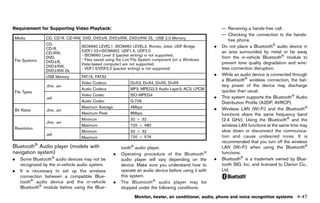 Black plate (253,1)




Requirement for Supporting Video Playback:                                                                              — Receiving a hands-free call.
                  GUID-D73A39BF-43C8-459F-9C24-47B7F579C407
                                                                                                                        — Checking the connection to the hands-
 Media             CD, CD-R, CD-RW, DVD, DVD±R, DVD±RW, DVD±RW DL, USB 2.0 Memory
                                                                                                                           free phone.
                   CD,
                   CD-R,
                                           ISO9660 LEVEL1, ISO9660 LEVEL2, Romeo, Joliet, UDF Bridge                .   Do not place a Bluetooth® audio device in
                                           (UDF1.02+ISO9660), UDF1.5, UDF2.0                                            an area surrounded by metal or far away
                   CD-RW,
                                           - ISO9660 Level 3 (packet writing) is not supported.
                   DVD,
                                           - Files saved using the Live File System component (on a Windows
                                                                                                                        from the in-vehicle Bluetooth® module to
 File Systems      DVD±R,
                                           Vista-based computer) are not supported.                                     prevent tone quality degradation and wire-
                   DVD±RW,
                                           - VDF1.5/VDF2.0 (packet writing) is not supported.                           less connection disruption.
                   DVD±RW DL
                   USB Memory              FAT16, FAT32
                                                                                                                    .   While an audio device is connected through
                                                                                                                        a Bluetooth® wireless connection, the bat-
                                           Video Codecs                   DivX3, DivX4, DivX5, DivX6
                   .divx, .avi                                                                                          tery power of the device may discharge
                                           Audio Codecs                   MP3, MPEG2.5 Audio Layer3, AC3, LPCM
 File Types                                                                                                             quicker than usual.
                                           Video Codec                    ISO-MPEG4
                   .asf                                                                                             .   This system supports the Bluetooth® Audio
                                           Audio Codec                    G.726                                         Distribution Profile (A2DP, AVRCP).
                                           Maximum Average                4Mbps                                     .   Wireless LAN (Wi-Fi) and the Bluetooth®
 Bit Rates         .divx, .avi
                                           Maximum Peak                   8Mbps                                         functions share the same frequency band
                                           Minimum                        32 6 32                                       (2.4 GHz). Using the Bluetooth® and the
                   .divx, .avi
                                           Maximum                        720 6 480                                     wireless LAN functions at the same time may
 Resolution
                                           Minimum                        32 6 32                                       slow down or disconnect the communica-
                   .asf
                                           Maximum                        720 6 576                                     tion and cause undesired noise. It is
                                                                                                                        recommended that you turn off the wireless
Bluetooth® Audio player (models with                                 tooth® audio player.                               LAN (Wi-Fi) when using the Bluetooth®
navigation system)
             GUID-1996356F-09EC-4936-89C4-F87A02A9868C           .   Operating procedure of the Bluetooth ®             functions.
.   Some Bluetooth® audio devices may not be                         audio player will vary depending on the        .   Bluetooth® is a trademark owned by Blue-
    recognized by the in-vehicle audio system.                       device. Make sure you understand how to            tooth SIG, Inc. and licensed to Clarion Co.,
.   It is necessary to set up the wireless                           operate an audio device before using it with       Ltd.
    connection between a compatible Blue-                            this system.
    tooth® audio device and the in-vehicle                       .   The Bluetooth ® audio player may be
    Bluetooth® module before using the Blue-                         stopped under the following conditions:

                                                                            Monitor, heater, air conditioner, audio, phone and voice recognition systems      4-47


                                                              [ Edit: 2011/ 7/ 18 Model: Z51-D ]
 