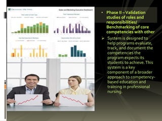 • Phase II –Validation
studies of roles and
responsibilities/
Benchmarking of core
competencies with other
 System is designed to
help programs evaluate,
track, and document the
competencies the
program expects its
students to achieve.This
system is a key
component of a broader
approach to competency-
based education and
training in professional
nursing.
 