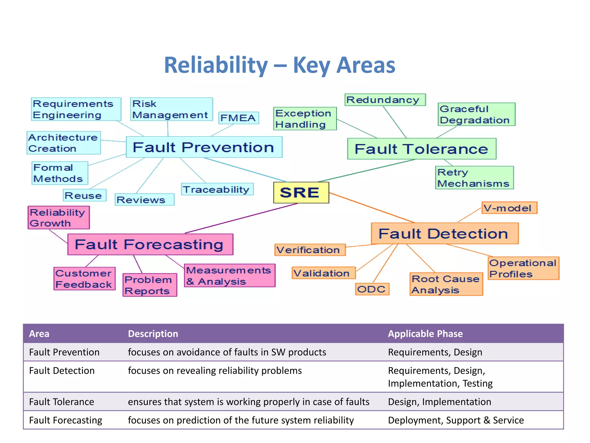 Reliability – Key Areas




Area                Description                                                 Applicable Phase
Fault Prevention    focuses on avoidance of faults in SW products               Requirements, Design
Fault Detection     focuses on revealing reliability problems                   Requirements, Design,
                                                                                Implementation, Testing
Fault Tolerance     ensures that system is working properly in case of faults   Design, Implementation
Fault Forecasting   focuses on prediction of the future system reliability      Deployment, Support & Service
 
