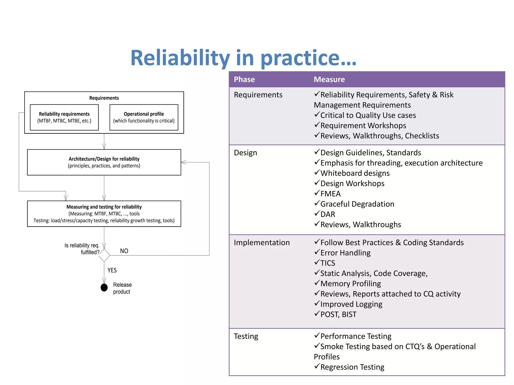 Reliability in practice…
                                                                             Phase            Measure

                            Requirements                                     Requirements     Reliability Requirements, Safety & Risk
                                                                                              Management Requirements
  Reliability requirements                    Operational profile                             Critical to Quality Use cases
 (MTBF, MTBC, MTBE, etc.)                (which functionality is critical)
                                                                                              Requirement Workshops
                                                                                              Reviews, Walkthroughs, Checklists
                                                                             Design           Design Guidelines, Standards
                  Architecture/Design for reliability
                 (principles, practices, and patterns)                                        Emphasis for threading, execution architecture
                                                                                              Whiteboard designs
                                                                                              Design Workshops
                                                                                              FMEA
                 Measuring and testing for reliability                                        Graceful Degradation
                  (Measuring: MTBF, MTBC, ..., tools                                          DAR
Testing: load/stress/capacity testing, reliability growth testing, tools)
                                                                                              Reviews, Walkthroughs

               Is reliability req.                                           Implementation   Follow Best Practices & Coding Standards
                        fulfilled?          NO                                                Error Handling
                                                                                              TICS
                                      YES                                                     Static Analysis, Code Coverage,
                                         Release                                              Memory Profiling
                                         product
                                                                                              Reviews, Reports attached to CQ activity
                                                                                              Improved Logging
                                                                                              POST, BIST

                                                                             Testing          Performance Testing
                                                                                              Smoke Testing based on CTQ’s & Operational
                                                                                              Profiles
                                                                                              Regression Testing
 