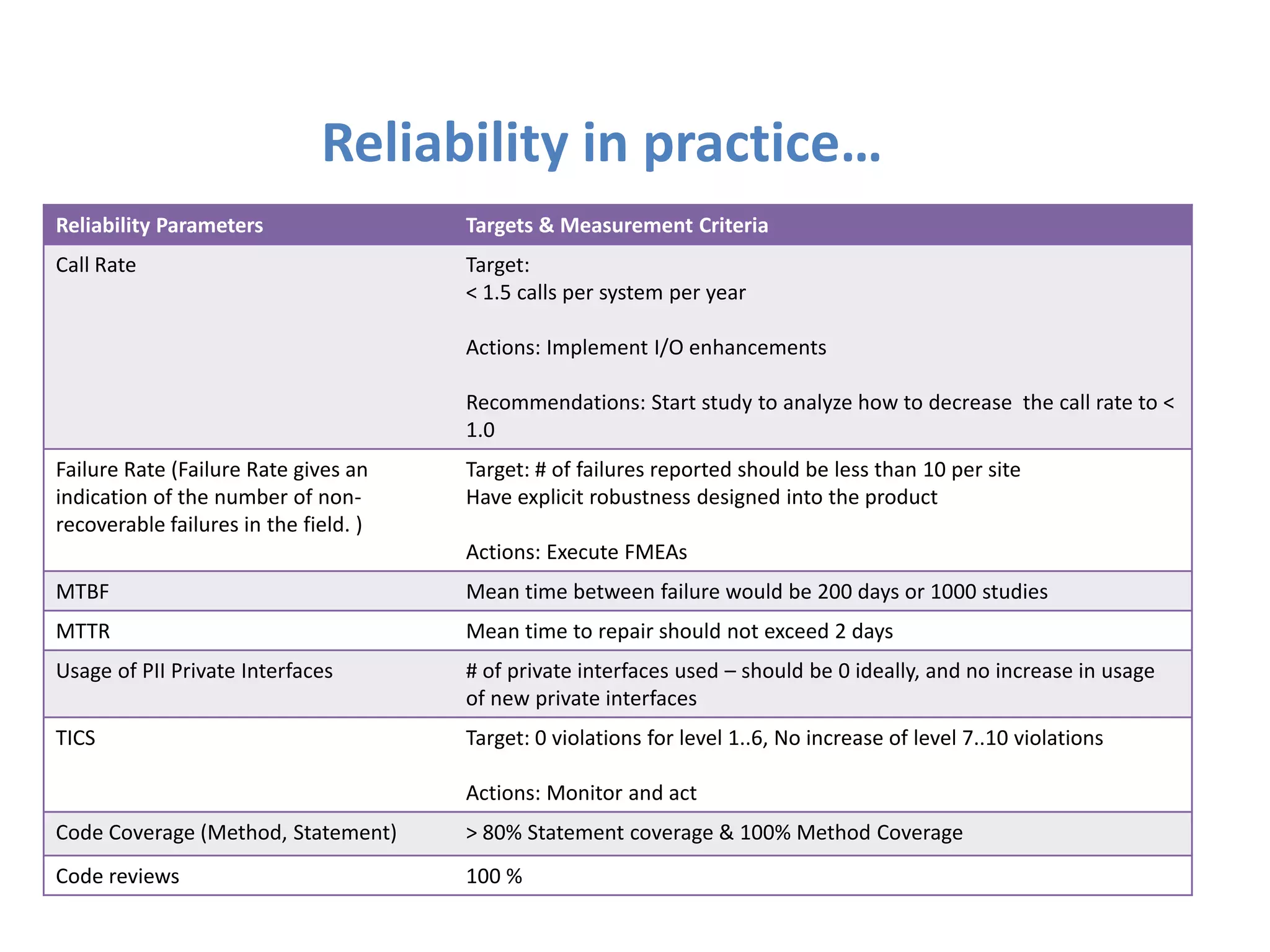 Reliability in practice…
Reliability Parameters                 Targets & Measurement Criteria
Call Rate                              Target:
                                       < 1.5 calls per system per year

                                       Actions: Implement I/O enhancements

                                       Recommendations: Start study to analyze how to decrease the call rate to <
                                       1.0
Failure Rate (Failure Rate gives an    Target: # of failures reported should be less than 10 per site
indication of the number of non-       Have explicit robustness designed into the product
recoverable failures in the field. )
                                       Actions: Execute FMEAs
MTBF                                   Mean time between failure would be 200 days or 1000 studies
MTTR                                   Mean time to repair should not exceed 2 days
Usage of PII Private Interfaces        # of private interfaces used – should be 0 ideally, and no increase in usage
                                       of new private interfaces
TICS                                   Target: 0 violations for level 1..6, No increase of level 7..10 violations

                                       Actions: Monitor and act
Code Coverage (Method, Statement)      > 80% Statement coverage & 100% Method Coverage
Code reviews                           100 %
 