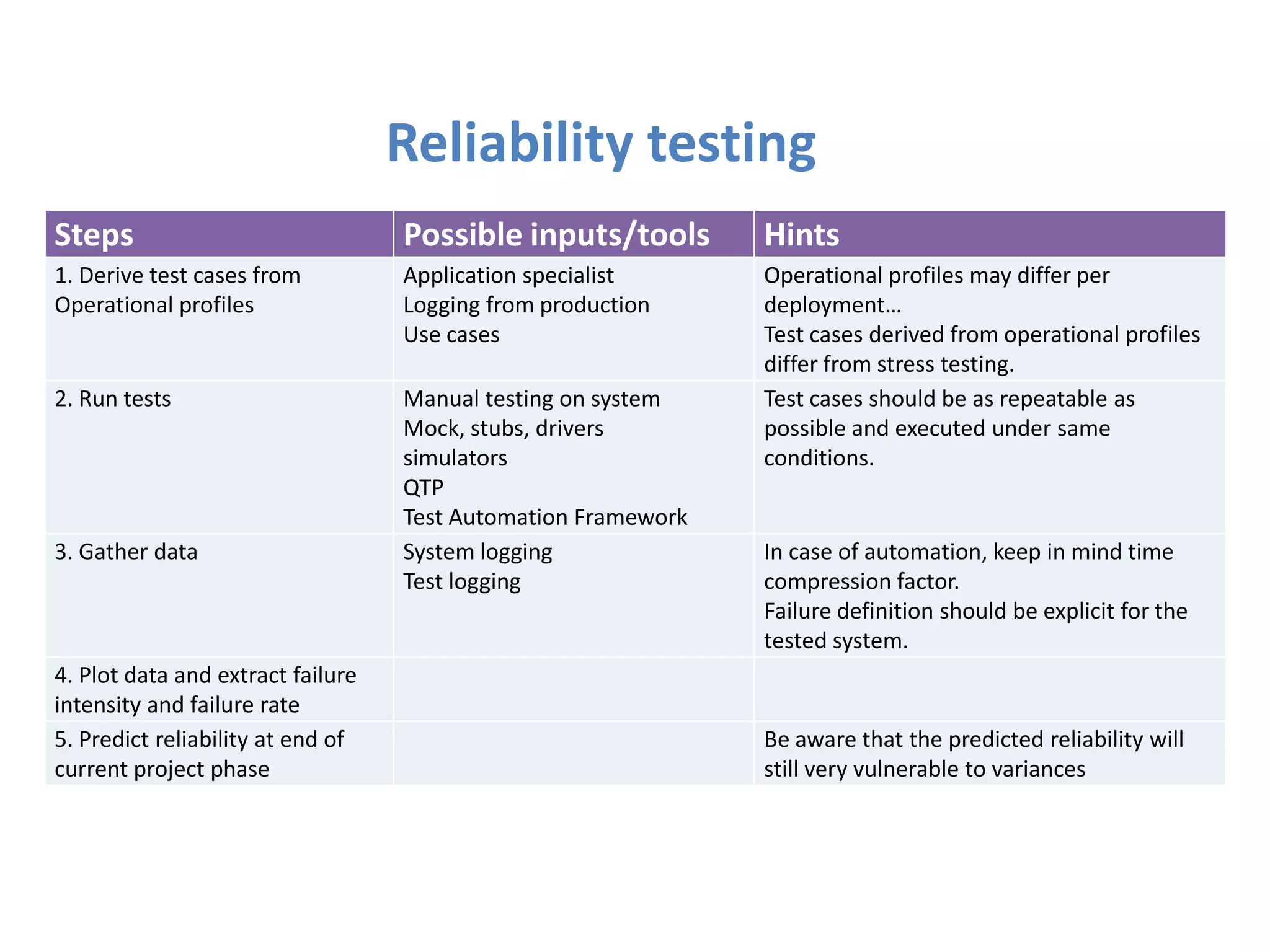 Reliability testing
Steps                              Possible inputs/tools       Hints
1. Derive test cases from          Application specialist      Operational profiles may differ per
Operational profiles               Logging from production     deployment…
                                   Use cases                   Test cases derived from operational profiles
                                                               differ from stress testing.
2. Run tests                       Manual testing on system    Test cases should be as repeatable as
                                   Mock, stubs, drivers        possible and executed under same
                                   simulators                  conditions.
                                   QTP
                                   Test Automation Framework
3. Gather data                     System logging              In case of automation, keep in mind time
                                   Test logging                compression factor.
                                                               Failure definition should be explicit for the
                                                               tested system.
4. Plot data and extract failure
intensity and failure rate
5. Predict reliability at end of                               Be aware that the predicted reliability will
current project phase                                          still very vulnerable to variances
 