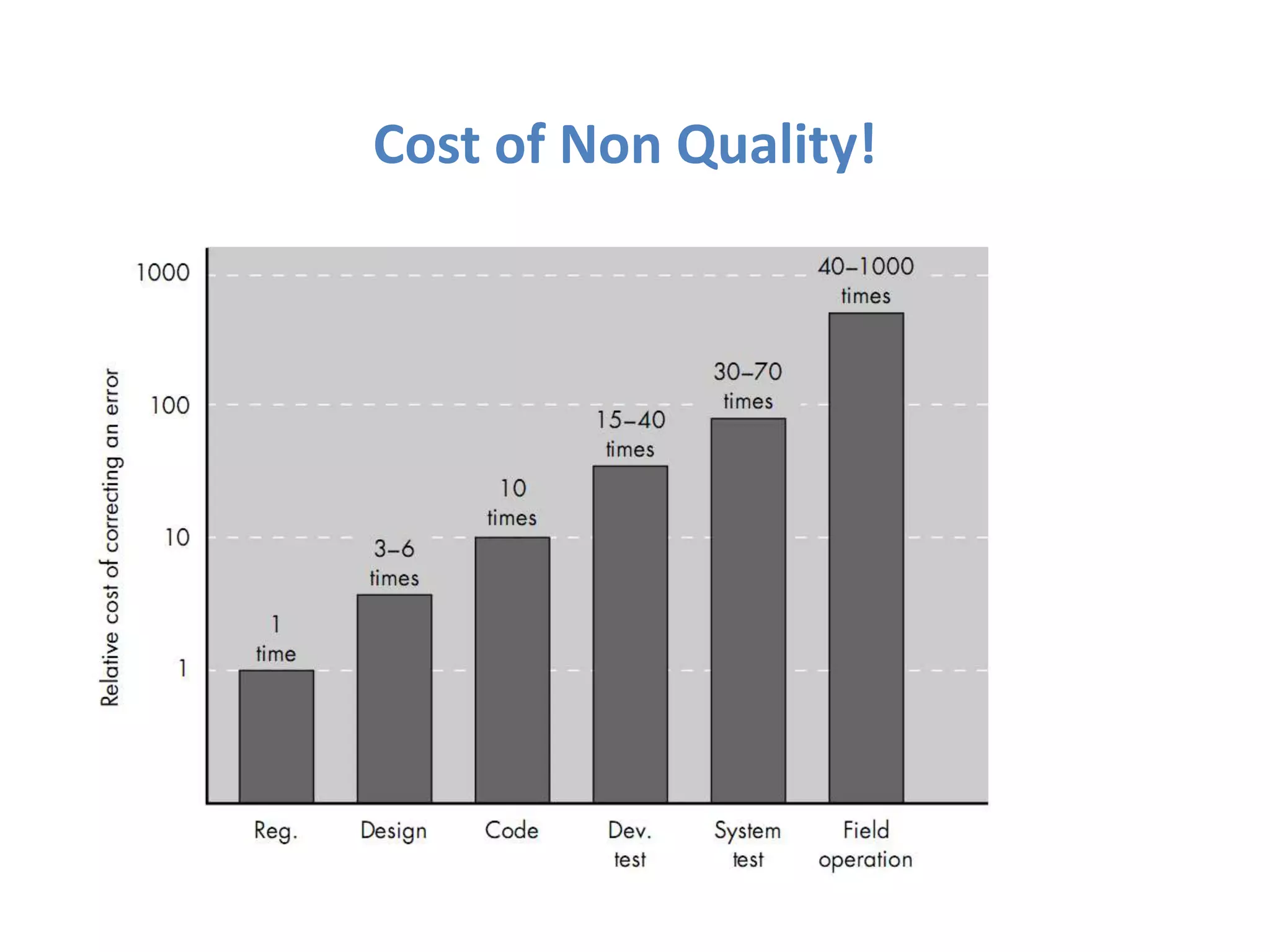 Cost of Non Quality!
 
