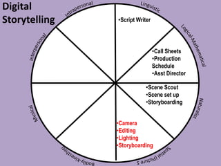 Digital
Storytelling   •Script Writer




                                •Call Sheets
                                •Production
                                Schedule
                                •Asst Director

                          •Scene Scout
                          •Scene set up
                          •Storyboarding


               •Camera
               •Editing
               •Lighting
               •Storyboarding
 