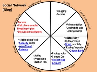 Social Network
(Ning)                                      •Blogging
                                            •Forums

        •Forums
        •Cell phone enabled                          •Administration
        Blogging or pics                             •Organizing Site
        •Discussion facilitators                     •Linking sharer

                                                   •Photography
         •Record audio files                       •Outdoor video
         •Audacity editor                          •Gcast remotely
         •VoiceThread                              •“Roving” reporter
         •Animoto                                      •Google Earth
                                        •Photography
                       •Acting          •Camera Op
                       •Presenting      •VoiceThread
                       •(Get on film)   •Animoto
 