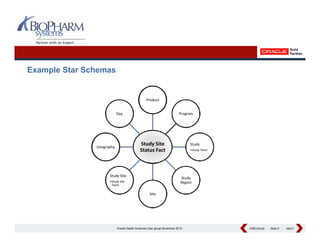 Example Star Schemas


                                                Product


                           Day                                         Program




               Geography
                                           Study Site                        Study
                                           Status Fact                       •Study Team




                     Study Site
                                                                        Study 
                     •Study Site                                        Region
                      Team

                                                  Site




                           Oracle Health Sciences User group November 2012                 PREVIOUS
                                                                                           PREVIOUS   Slide 9   NEXT
                                                                                                                NEXT
 