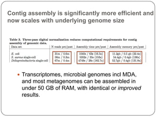 Contig assembly is significantly more efficient and
now scales with underlying genome size




    Transcriptomes, microbial genomes incl MDA,
     and most metagenomes can be assembled in
     under 50 GB of RAM, with identical or improved
     results.
 