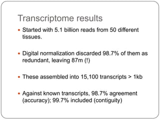 Transcriptome results
 Started with 5.1 billion reads from 50 different
 tissues.

 Digital normalization discarded 98.7% of them as
 redundant, leaving 87m (!)

 These assembled into 15,100 transcripts > 1kb


 Against known transcripts, 98.7% agreement
 (accuracy); 99.7% included (contiguity)
 