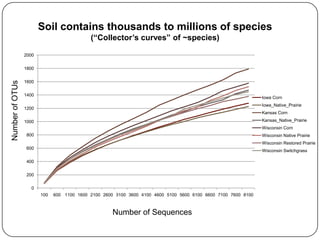 Investigating soil microbial
ecology
 What ecosystem level functions are present, and
  how do microbes do them?
 How does agricultural soil differ from native soil?
 How does soil respond to climate perturbation?


 Questions that are not easy to answer without
 shotgun sequencing:
   What kind of strain-level heterogeneity is present in
    the population?
   What does the phage and viral population look like?
   What species are where?
 