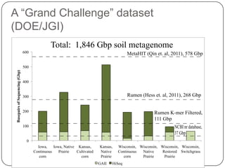 “Whoa, that‟s a lot of data…”
           Estimated sequencing required (bp, w/Illumina)

  5E+14

 4.5E+14

  4E+14

 3.5E+14

  3E+14

 2.5E+14

  2E+14

 1.5E+14

  1E+14

  5E+13

      0
             E. coli   Human      Vertebrate    Human gut   Marine   Soil
            genome     genome   transcriptome
 