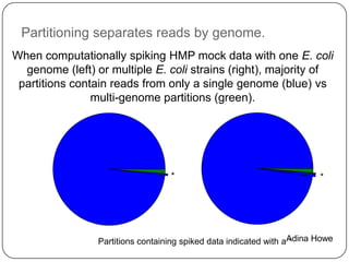 Assembly results for Iowa corn and prairie
(2x ~300 Gbp soil metagenomes)


                                                    Predicted
          Total     Total Contigs    % Reads
                                                     protein
        Assembly     (> 300 bp)     Assembled
                                                     coding


        2.5 bill      4.5 mill         19%          5.3 mill


        3.5 bill      5.9 mill         22%          6.8 mill


      Putting it in perspective:
      Total equivalent of ~1200 bacterial genomes         Adina Howe
      Human genome ~3 billion bp
 