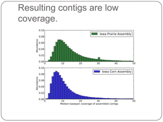 Strain variation?
                                                             Can measure
                                                             by read
Top two allele frequencies




                                                             mapping.
                                                             Of 5000 most
                                                             abundant
                                                             contigs, only 1
                                                             has a
                                                             polymorphism
                                                             rate > 5%


                                    Position within contig
 