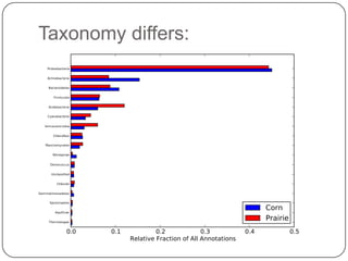 Tentative observations from our soil
samples:
 We need 100x as much data…
 A lot of our sample may consist of phage.
 Phylogeny varies more than functional
  predictions.
 We see little to no strain variation within our
  samples
   Not bulk soil!
   Very small, localized, and low coverage samples
 We may be able to do selective really deep
  sequencing and then infer the rest from 16s.
   Implications for soil aggregate assembly?
 