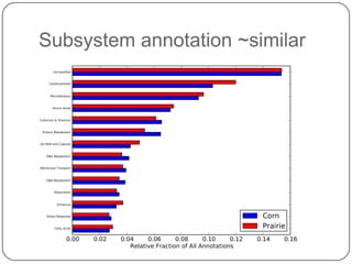 Some concluding thoughts
 Digital normalization is a very powerful technique
  for “fixing” weird samples. (…and all samples are
  weird.)
 A number of real world projects are using
  diginorm successfully (~6-10 in my lab; ~30-40?
  overall).
 A diginorm-derived procedure is now a
  recommended part of the Trinity mRNAseq
  assembler.

 Diginorm is
  1. Very computationally efficient;
  2. Always “cheaper” than running an assembler in
     the first place
 