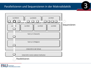 Parallelisieren und Sequenzieren in der Makrodidaktik                                                 3
           Lernfeld A                         Lernfeld B                 Lernfeld




        Lernfeld                   Lernfeld                Lernfeld         Lernfeld
                                                                                       Sequenzieren


                                        Fach (z. B. Deutsch)




                                        Fach (z. B. Religion)



                                      Unterricht in der Schule


                               Unterricht in einer anderen Institution

                   Parallelisieren

   Fachbereich
   Wirtschaftswissenschaften
 