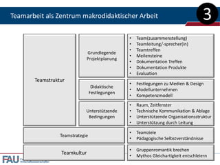 Teamarbeit als Zentrum makrodidaktischer Arbeit                                                   3
                                                              •   Team(zusammenstellung)
                                                              •   Teamleitung/-sprecher(in)
                                                              •   Teamtreffen
                                            Grundlegende
                                                              •   Meilensteine
                                            Projektplanung
                                                              •   Dokumentation Treffen
                                                              •   Dokumentation Produkte
                                                              •   Evaluation
               Teamstruktur
                                                              •   Festlegungen zu Medien & Design
                                                Didaktische
                                                              •   Modellunternehmen
                                               Festlegungen
                                                              •   Kompetenzmodell
                                                              •   Raum, Zeitfenster
                                           Unterstützende     •   Technische Kommunikation & Ablage
                                            Bedingungen       •   Unterstützende Organisationsstruktur
                                                              •   Unterstützung durch Leitung

                                                              •   Teamziele
                               Teamstrategie
                                                              •   Pädagogische Selbstverständnisse

                                                              •   Gruppenromantik brechen
                               Teamkultur                     •   Mythos Gleichartigkeit entschleiern
   Fachbereich
   Wirtschaftswissenschaften
 