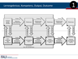 Lernergebnisse, Kompetenz, Output, Outcome                                                                                                                               1
                                        Prozess                                               Prozess                                        Prozess

    Lernaus-                            Änderung                                           Änderung der                                   Änderung der
     gangs-                          der Performanz        Performanz                       Performanz     Performanz                      Performanz     Performanz
    handeln
                    Indiz sein für




                                                                          Indiz sein für




                                                                                                                         Indiz sein für




                                                                                                                                                                         Indiz sein für
 Ermöglichen




                                                            Ermöglichen




                                                                                                           Ermöglichen




                                                                                                                                                           Ermöglichen
   Zustand 1                                                 Zustand 2                                      Zustand 3                                      Zustand 4
                                        Prozess                                               Prozess                                        Prozess
   Lern-
                                         Lernen                                               Lernen         Output                         Transfer       Outcome
 ausgangs-                                                Lernergebnis
                                      (Kompetenz-                                          (Kompetenz-    (Lernergebnis                   (Kompetenz-    (Lernergebnis
    lage                                                     (Typ I)
                                      entwicklung)                                         entwicklung)       Typ II)                     entwicklung)      Typ III)
(Kompetenz)

                                                           Lernsituation
                                                      bzw. Lehr-/Lernprozesse




               Fachbereich
               Wirtschaftswissenschaften
 