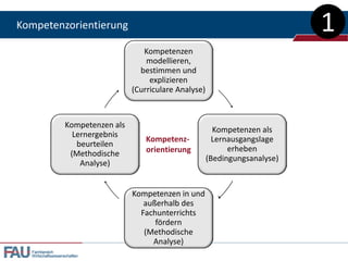 Kompetenzorientierung                                                              1
                                        Kompetenzen
                                         modellieren,
                                       bestimmen und
                                          explizieren
                                     (Curriculare Analyse)



                   Kompetenzen als
                                                               Kompetenzen als
                     Lernergebnis
                                         Kompetenz-            Lernausgangslage
                      beurteilen
                                         orientierung              erheben
                    (Methodische
                                                             (Bedingungsanalyse)
                       Analyse)


                                     Kompetenzen in und
                                        außerhalb des
                                       Fachunterrichts
                                           fördern
                                        (Methodische
                                          Analyse)
  Fachbereich
  Wirtschaftswissenschaften
 