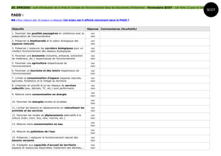 35. EPECEDU : outil d'Evaluation de la Prise En Compte de l'Environnement dans les Documents d'Urbanisme - Formulaire SCOT - voir fiche 12 pour la notice
                                                                                                                                                            SCOT
PADD :
 (Pour chacun des 16 enjeux ci-desous) Cet enjeu est-il affiché clairement dans le PADD ?


Objectifs                                                       Réponse   Commentaires (facultatifs)
1. Favoriser des qualités paysagères en cohérence avec la         oui
préservation de l'environnement                                   non
2. Préserver la biodiversité et la valeur écologique des          oui
espaces naturels                                                  non
3. Préserver / restaurer les corridors biologiques pour un        oui
meilleur fonctionnement des réseaux écologiques                   non
4. Favoriser une économie (industrie, artisanat, extraction       oui
de matériaux, etc.) respectueuse de l'environnement               non
5. Favoriser une agriculture respectueuse de                      oui
l'environnement                                                   non
6. Favoriser un tourisme et des loisirs respectueux de            oui
l'environnement                                                   non
7. Limiter la consommation d'espace (espaces naturels,            oui
agricoles, forestiers) et le mitage du territoire                 non
8. Urbaniser en priorité là où les réseaux de services            oui
collectifs (eau, déchets, TC, etc.) sont performants              non
                                                                  oui
9. Réduire notre consommation en énergie
                                                                  non
                                                                  oui
10. Favoriser les énergies locales et durables
                                                                  non
11. Limiter les besoins en déplacements en relocalisant les       oui
activités et les services                                         non
12. Favoriser les modes de déplacements alternatifs à la          oui
voiture (train, tram, bus, vélo, marche, etc.)                    non
                                                                  oui
13. Réduire notre consommation en eau
                                                                  non
                                                                  oui
14. Réduire les pollutions de l'eau
                                                                  non
15. Préserver / restaurer le fonctionnement naturel des           oui
bassins versants                                                  non
16. S'adapter aux capacités d'accueil du territoire :             oui
espaces et ressources disponibles, traitement des déchets,...     non
 